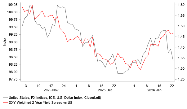 DXY Vs Weighted 2Yr Govt Yield Spread Vs Rolling Correlation