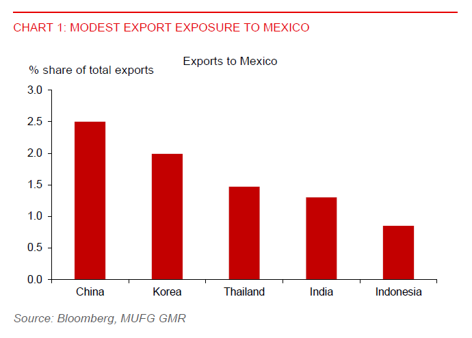 2025 12 12 Asia FX Talk Export Share To Mexico