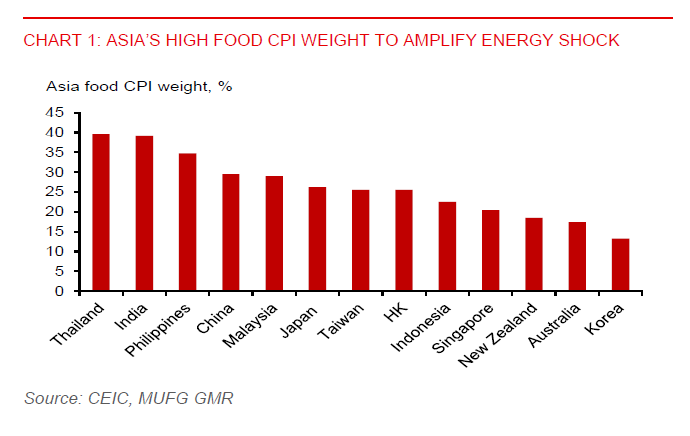 2026 03 19 Asia FX Talk Food Cpi Weight