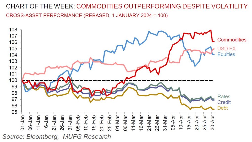 Commodities Weekly 02 May 2024