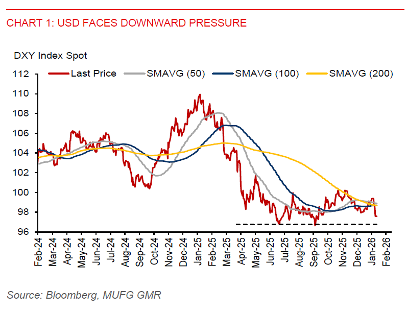 2026 01 26 Asia FX Talk Dxy