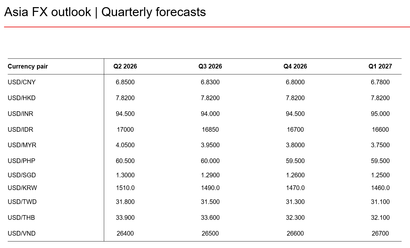 2026 04 02 Asia FX 2Q2026 Quarterly Chart 1