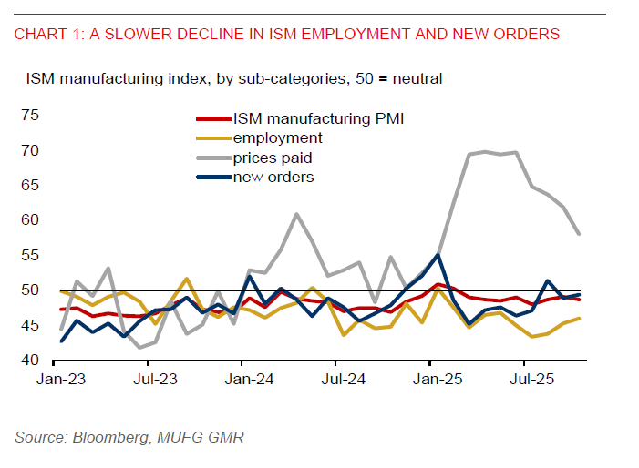 2025 11 4 Asia FX Talk Ism Mfg Index