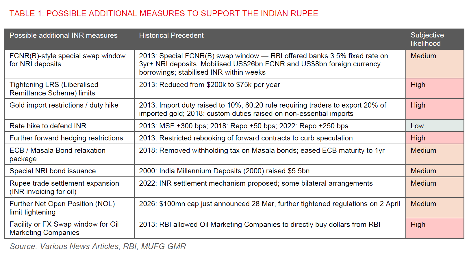 2026 04 02 India RBI Driving A Wedge Table 1