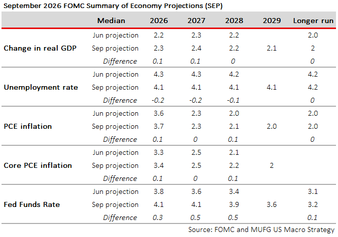 SEP Projections September (1)