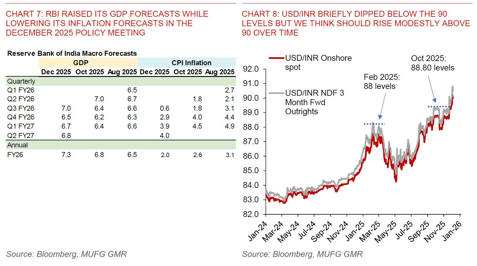 2025 12 05 India RBI Dec 2025 Chart 7 And 8