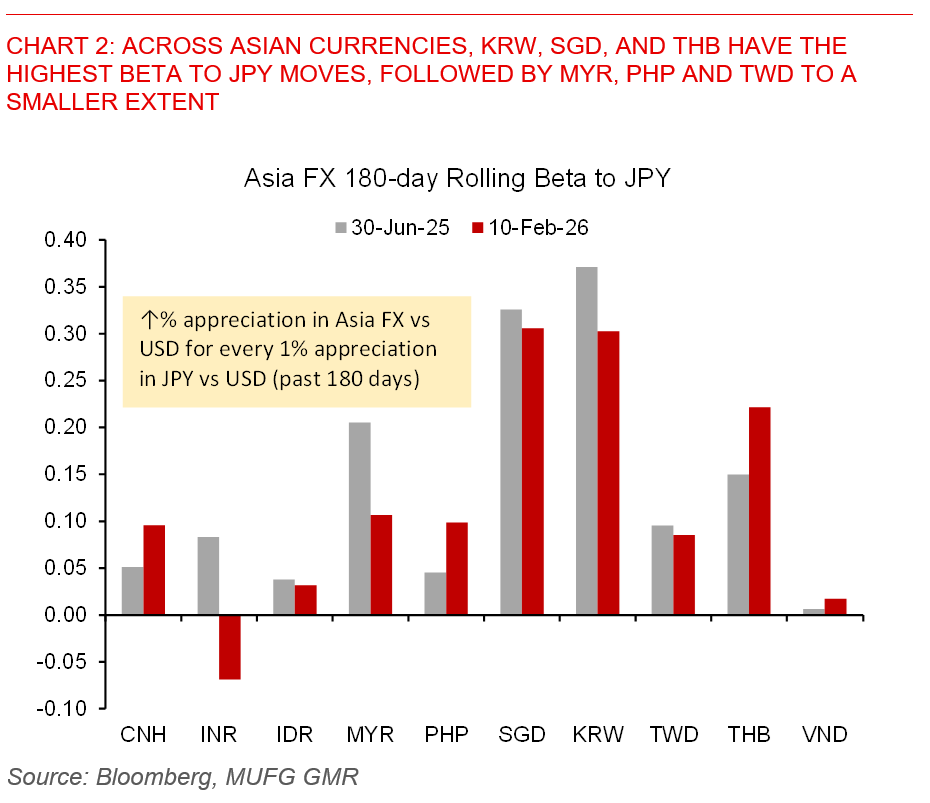2026 02 10 Asia FX Talk Chart 2