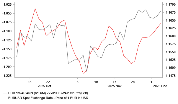 EUR USD Vs 2YR Swaps Spread