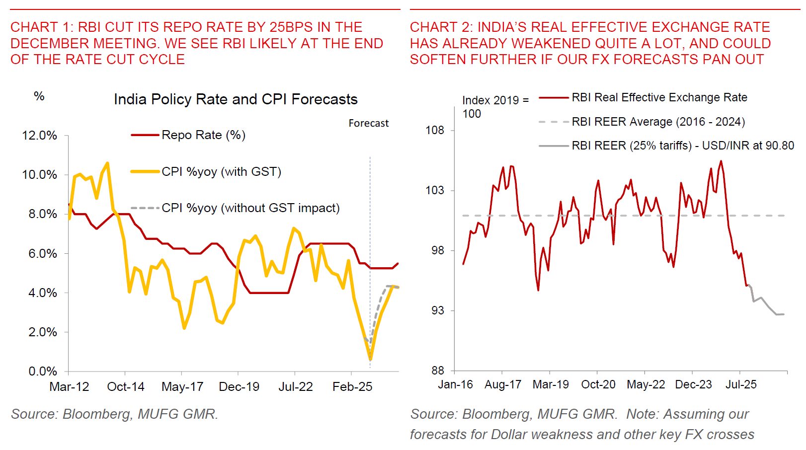 2025 12 05 India RBI Dec 2025 Chart 1 And 2