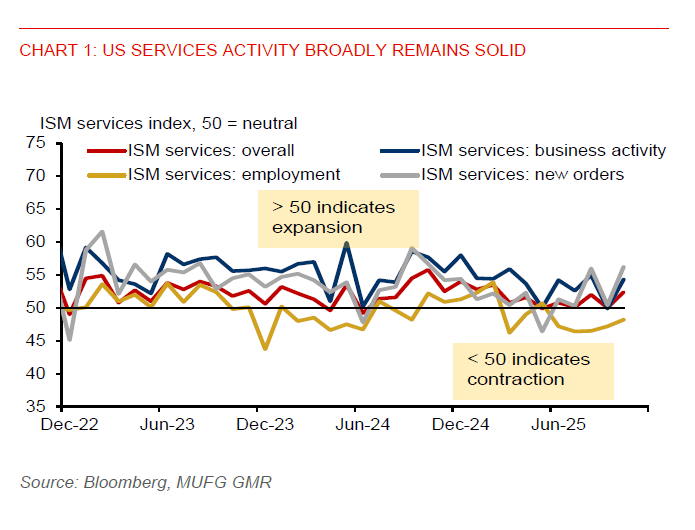 2025 11 6 Asia FX Talk Ism Services