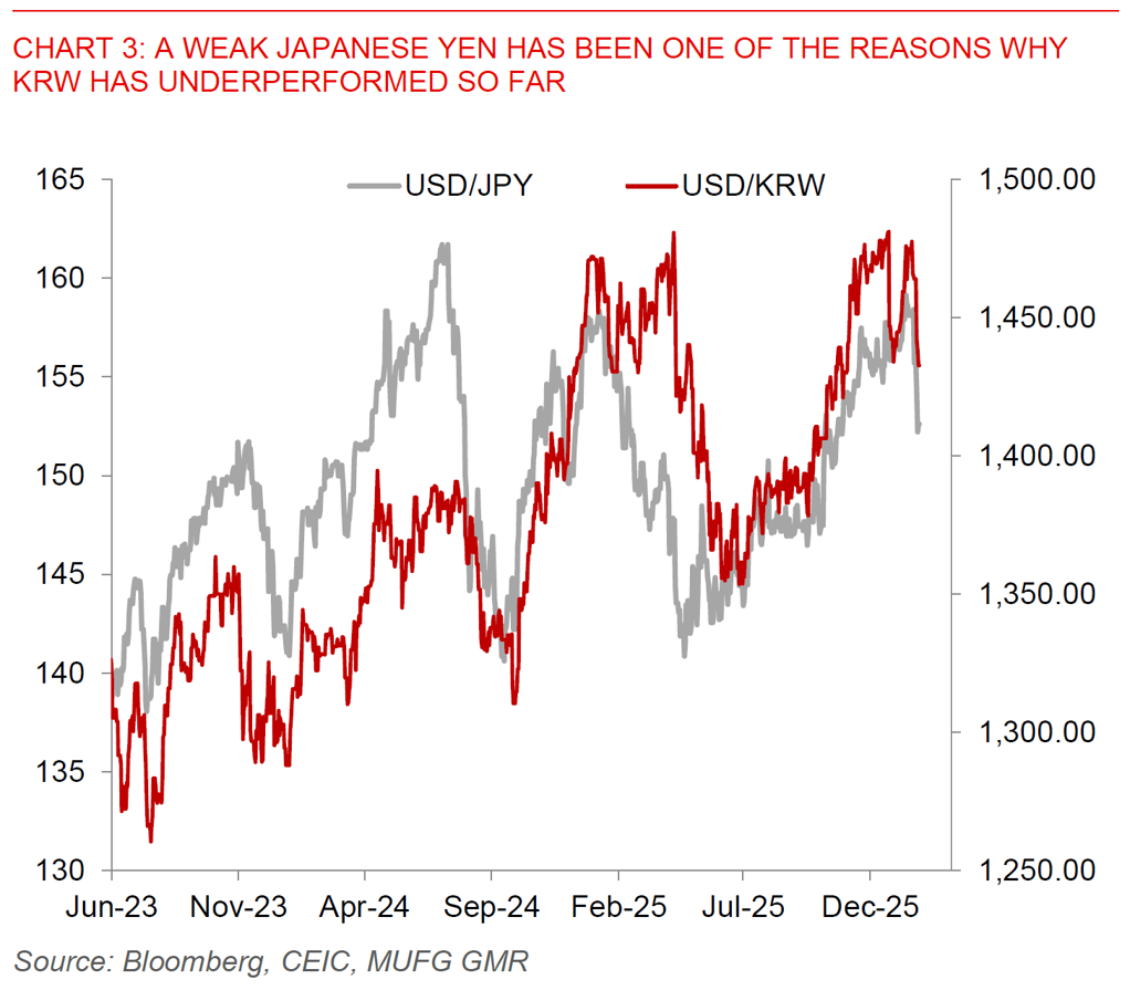 Asia FX Talk - Will the Yen lead to Asia FX strength? - MUFG Research