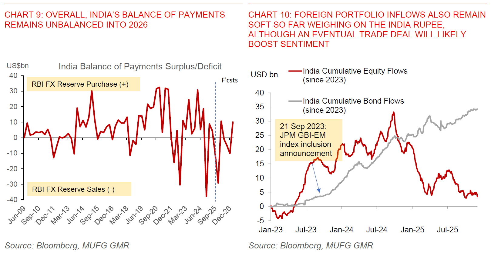 2025 12 05 India RBI Dec 2025 Chart 9 And 10