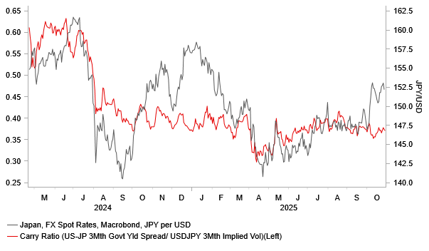 USD JPY Vs Carry Ratio 3Mth