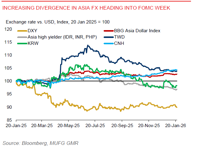 Asia FX Divergence