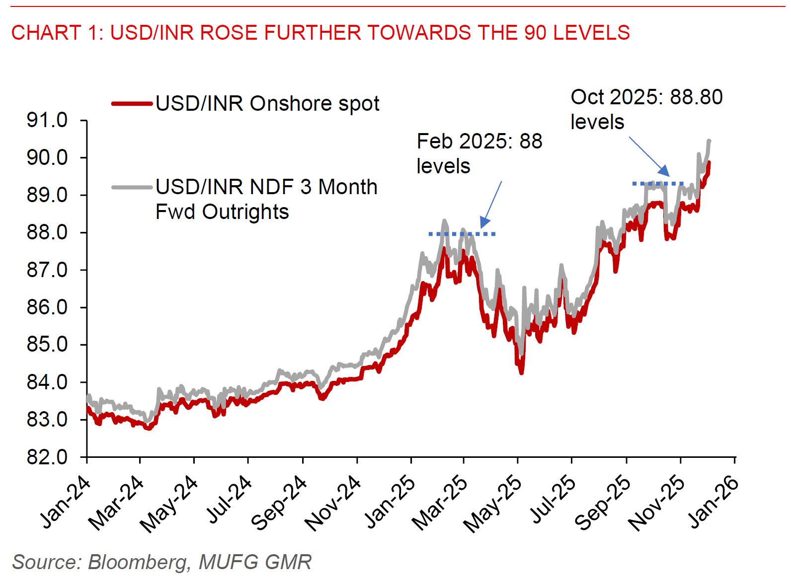 2025 12 03 Asia FX Talk Chart 1