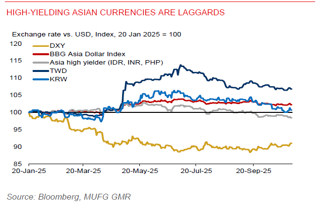 Asia FX Performance