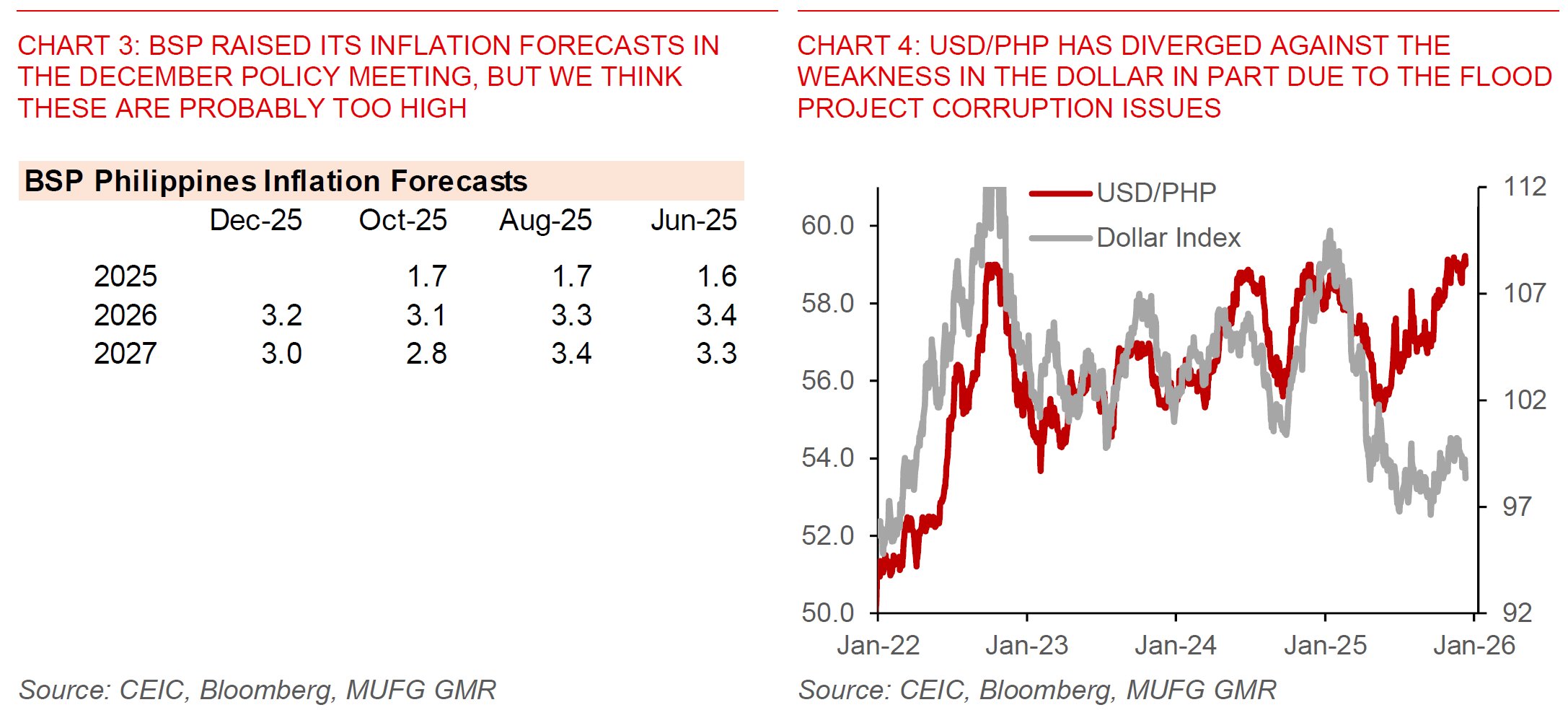 2025 12 12 Philippines BSP Dec 2025 Chart 3 And 4