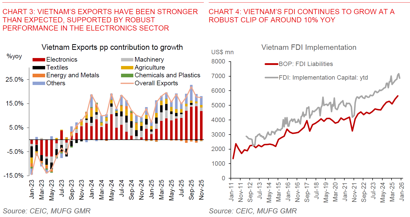 2025 12 11 VN Modest Overheating Chart 3 And 4