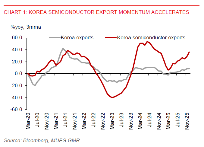 2026 01 02 Asia FX Talk Korea Exports
