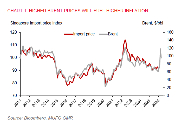 Brent And Imported CPI