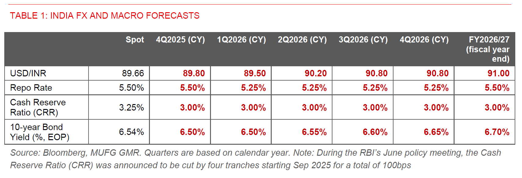 2025 12 02 Indiapulse What Ails INR Table 1