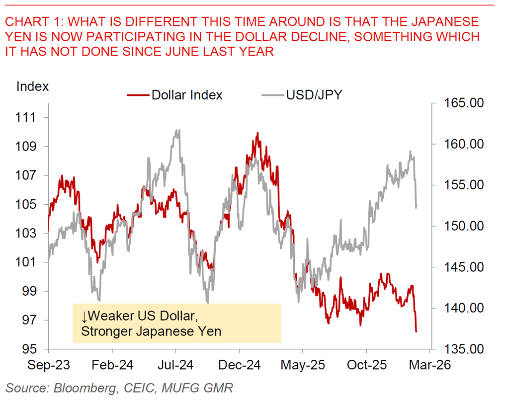 Asia FX Talk - Will the Yen lead to Asia FX strength? - MUFG Research