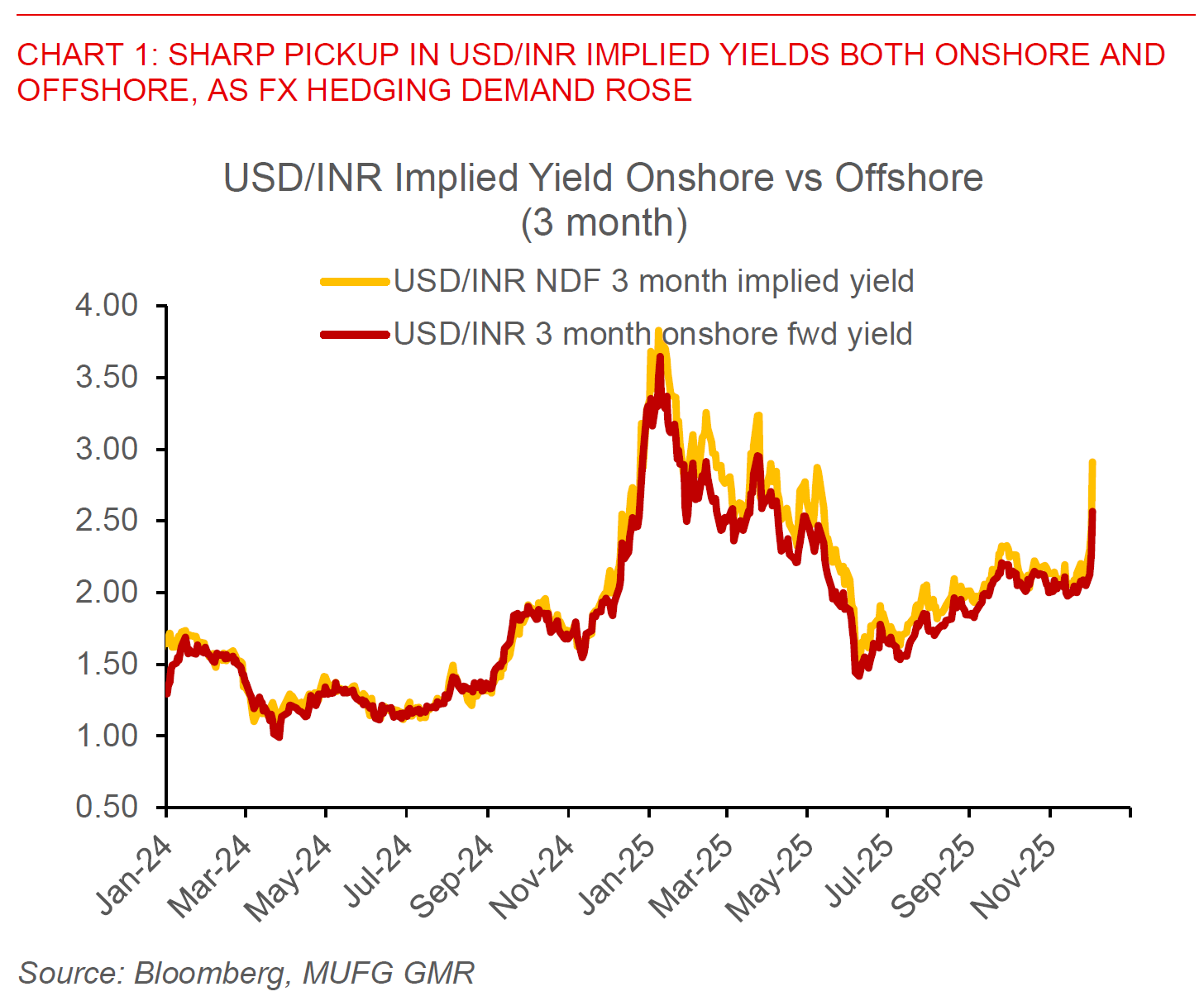 2025 12 04 Asia FX Talk Chart 1