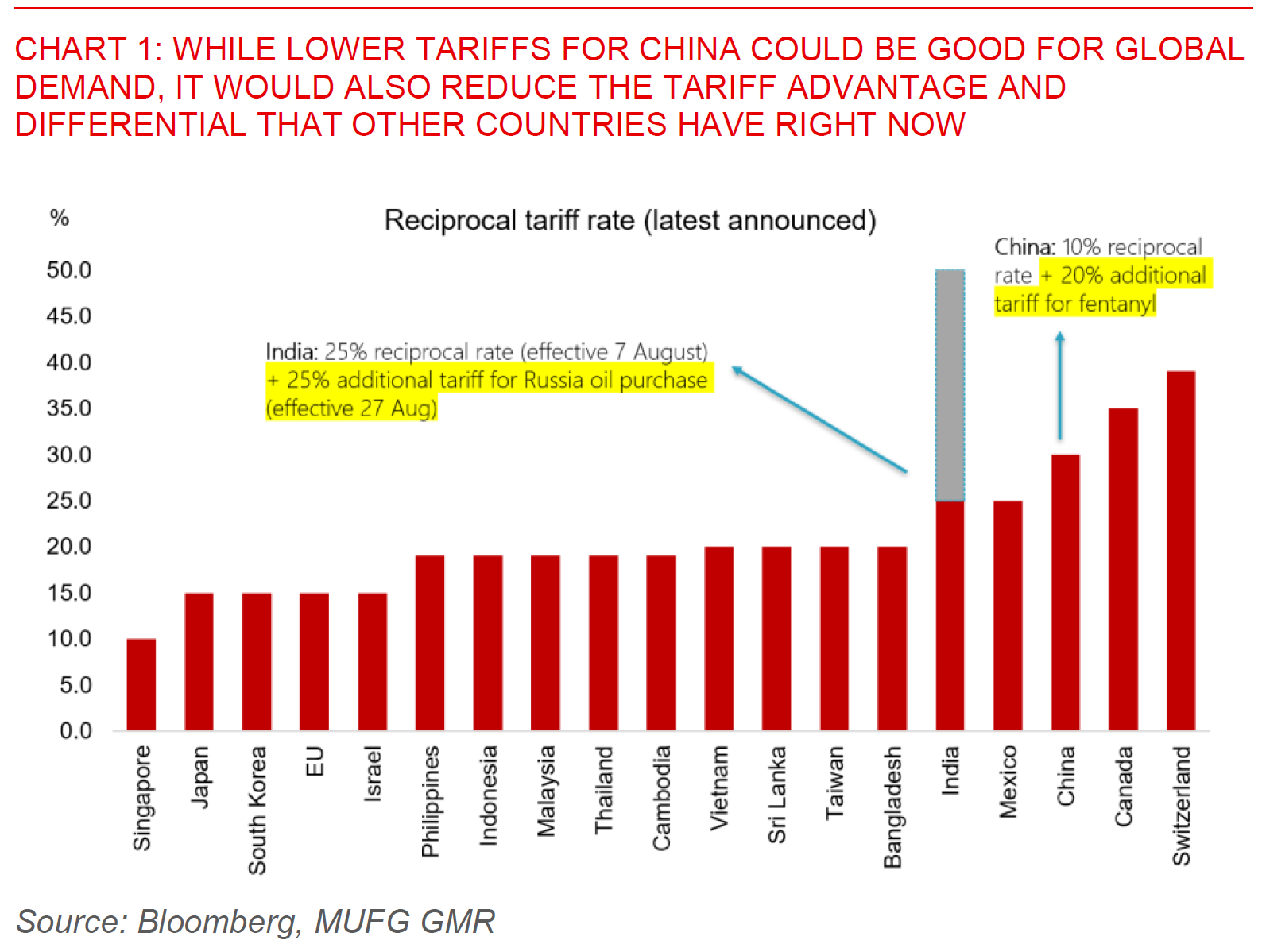 2025 10 29 Asia FX Talk Chart 1