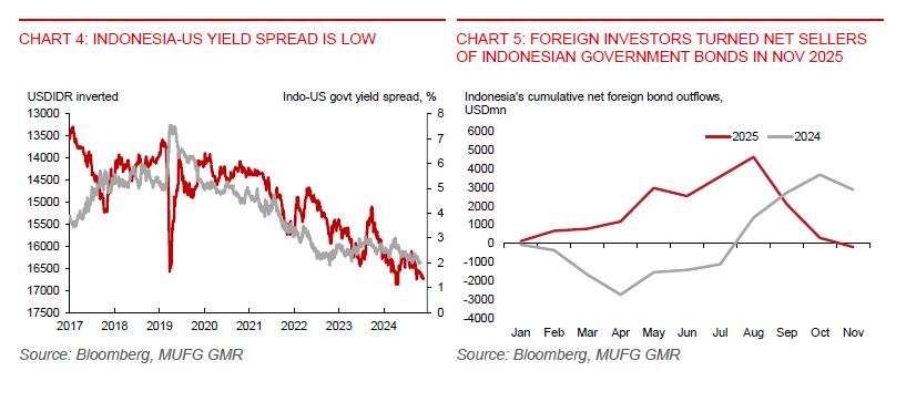 Net Foreign Bond Outflows (1)