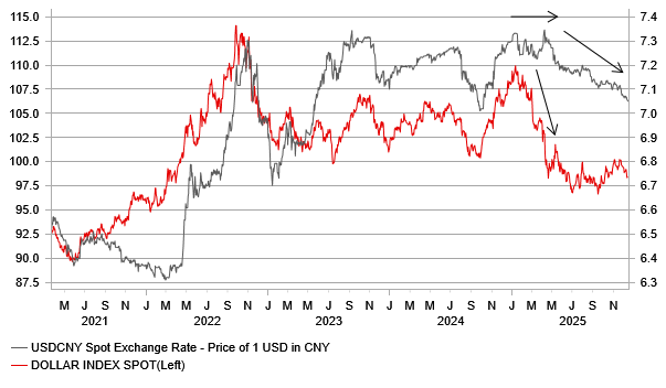 USDCNY Vs DXY