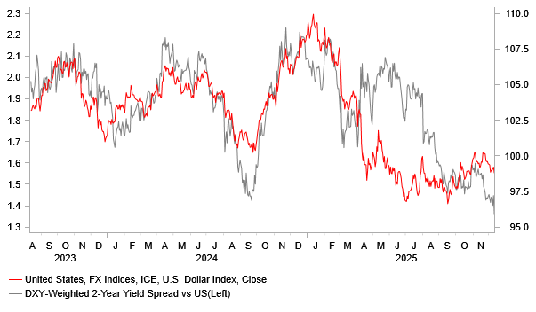 DXY Vs Weighted 2Yr Govt Yield Spread