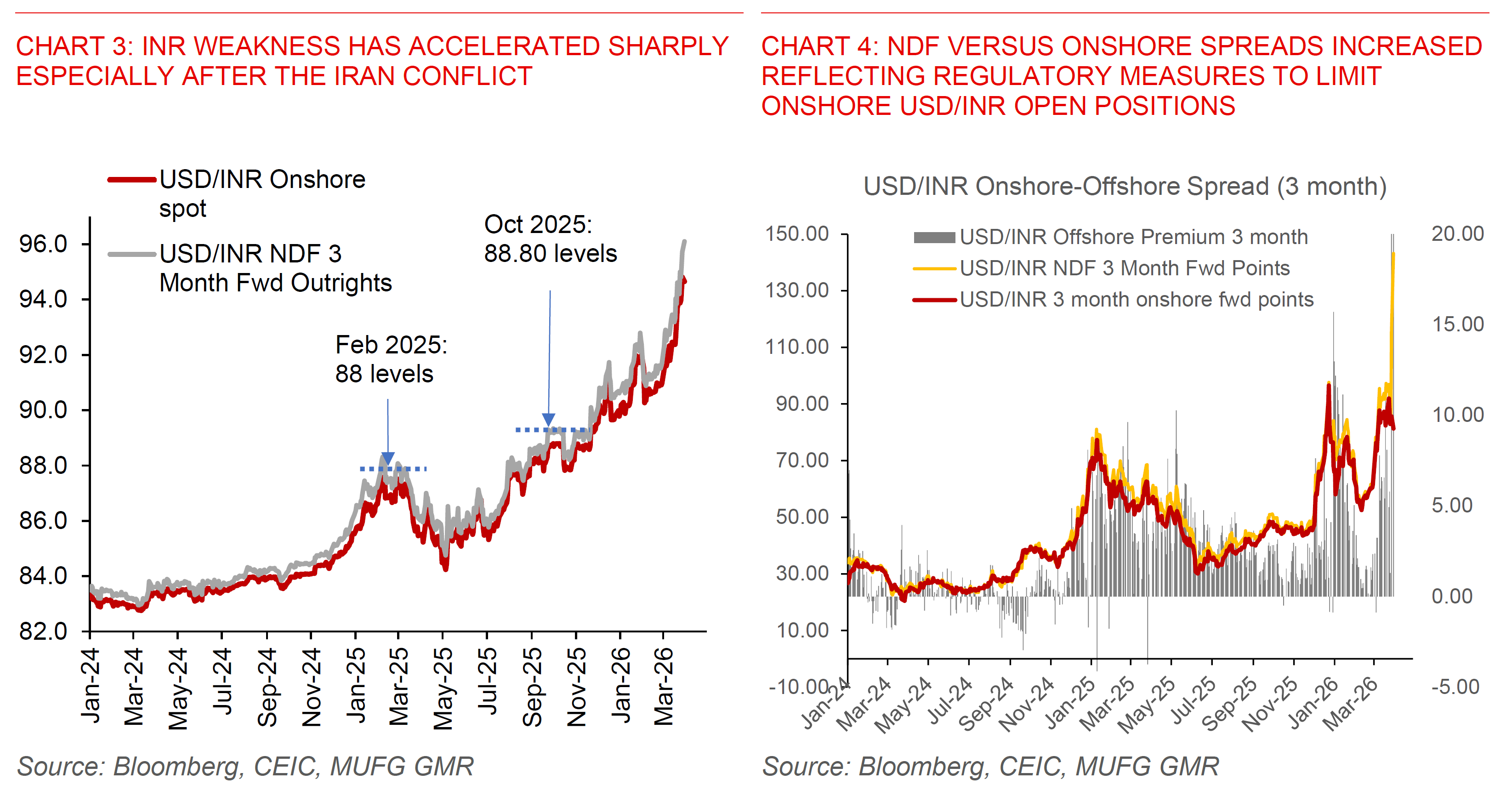 2026 03 30 India RBI Regulatory Measure On INR Chart 3 And 4