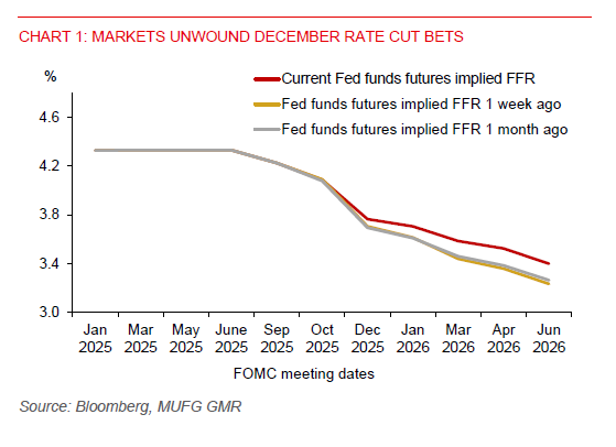 2025 10 30 Asia FX Talk Fed Cut Expectations