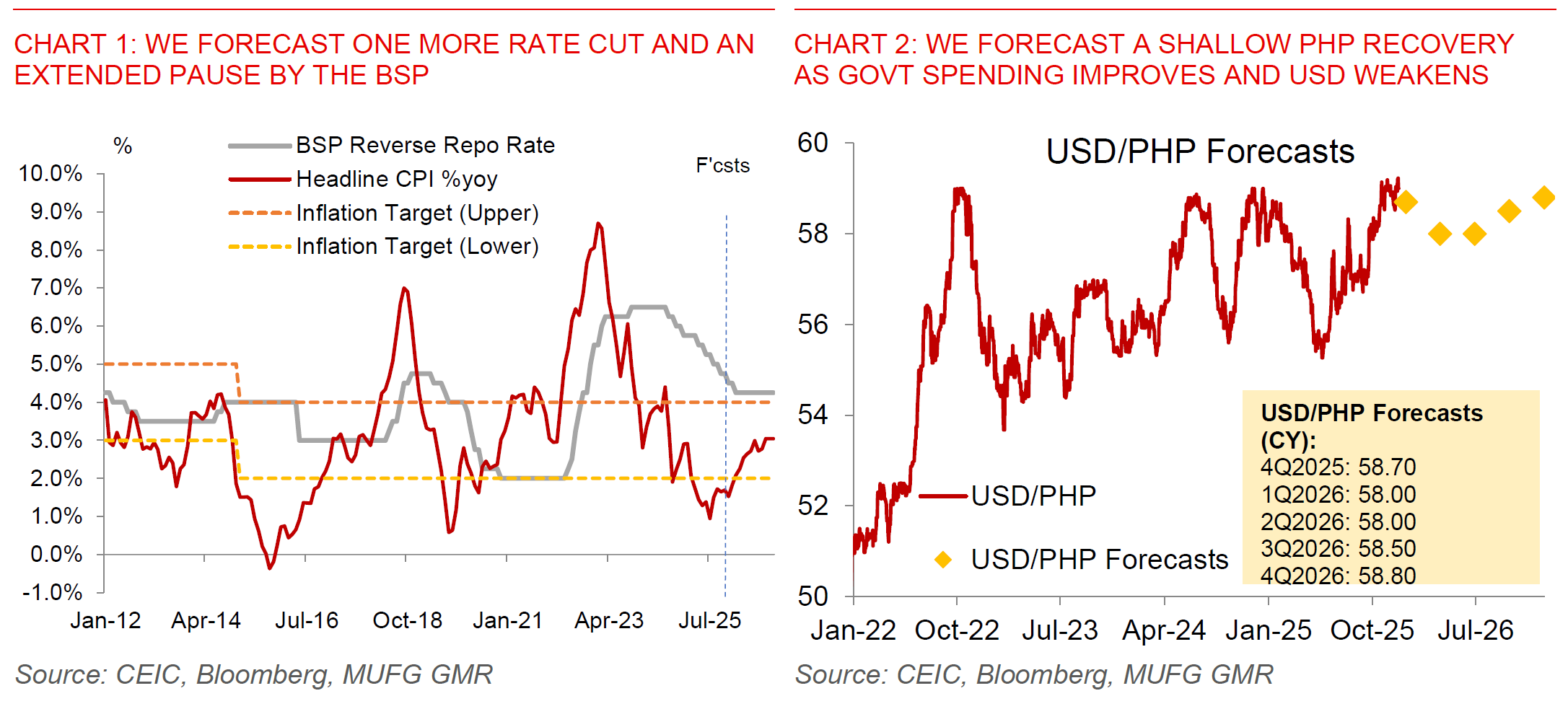 2025 12 12 Philippines BSP Dec 2025 Chart 1 And 2