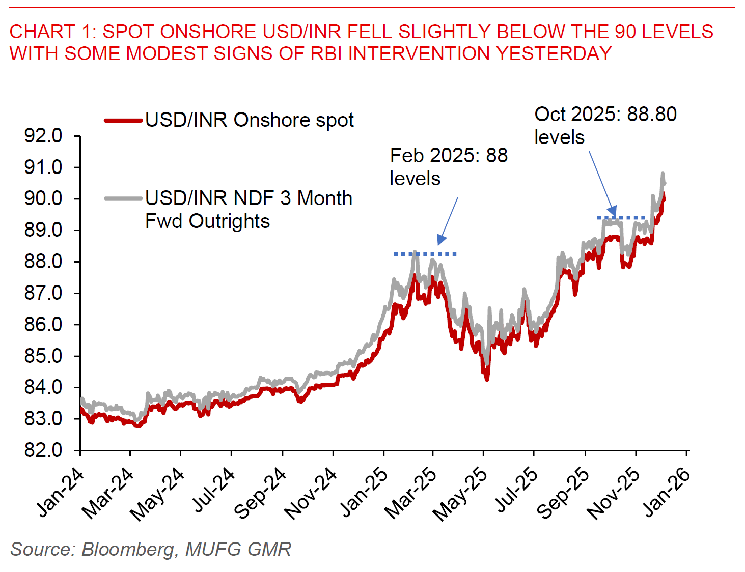 2025 12 05 Asia FX Talk Chart 1