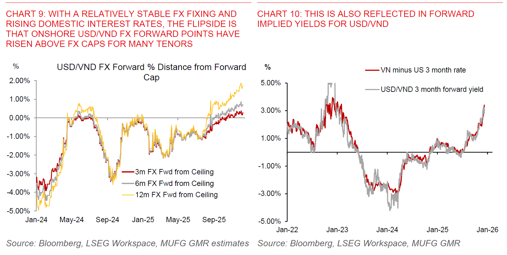 2025 12 11 VN Modest Overheating Chart 9 And 10