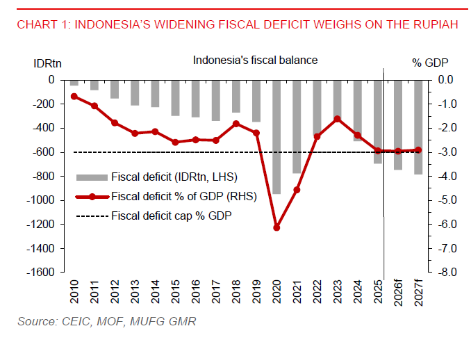 2026 01 09 Asia FX Talk Indonesia Fiscal Balance