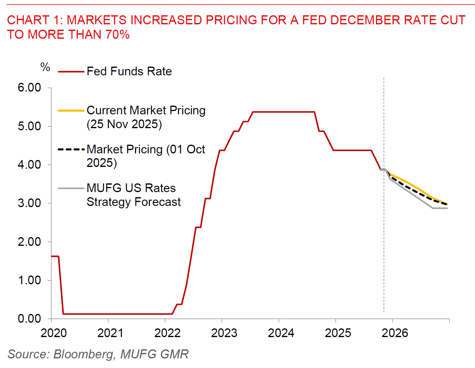 2025 11 25 Asia FX Talk Chart 1