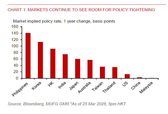2026 03 26 Asia FX Talk Asia Implied Rates (1)