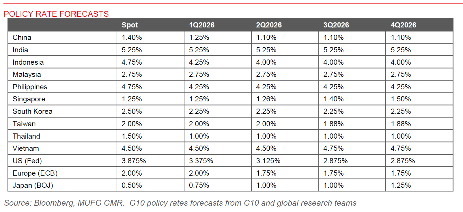 2025 12 08 Asia FX Outlook 2026 Chart 2