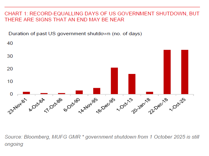 2025 11 5 Asia FX Talk Govt Shutdown