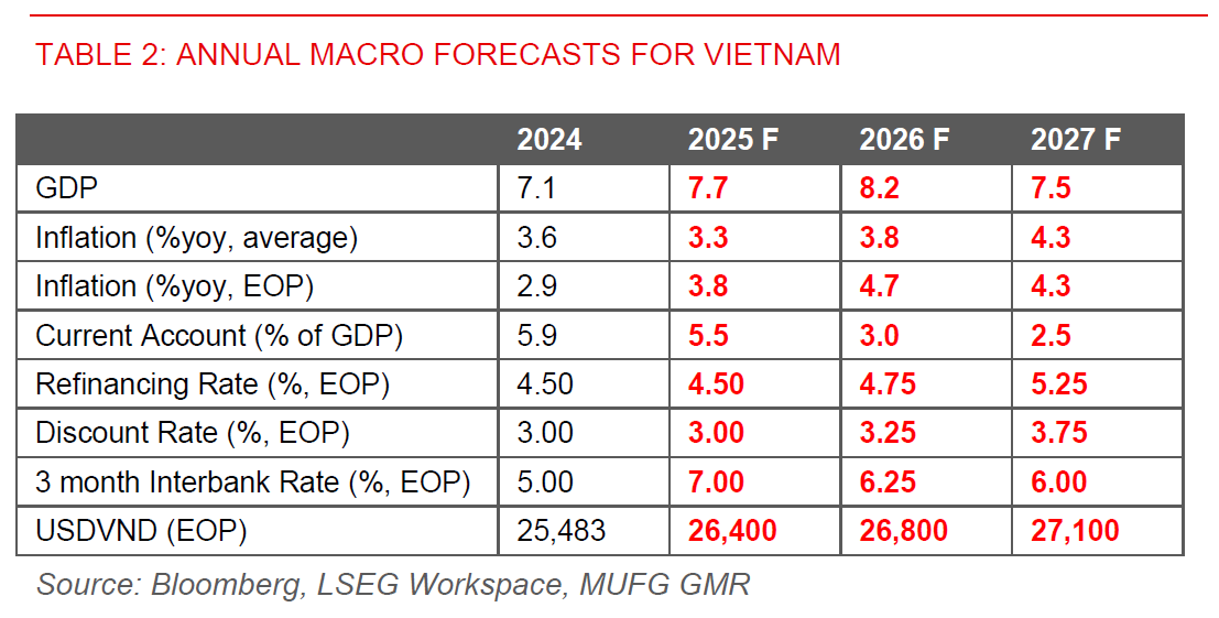 2025 12 11 VN Modest Overheating Table 2