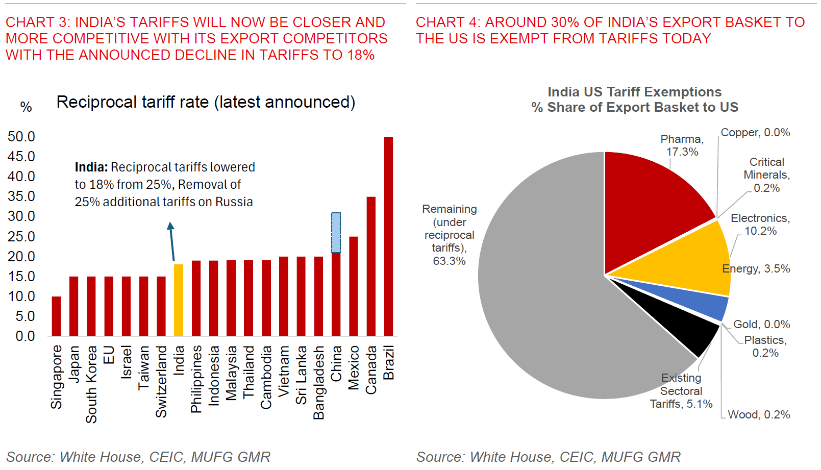 2026 02 03 India Tariffs Chart 3 And 4