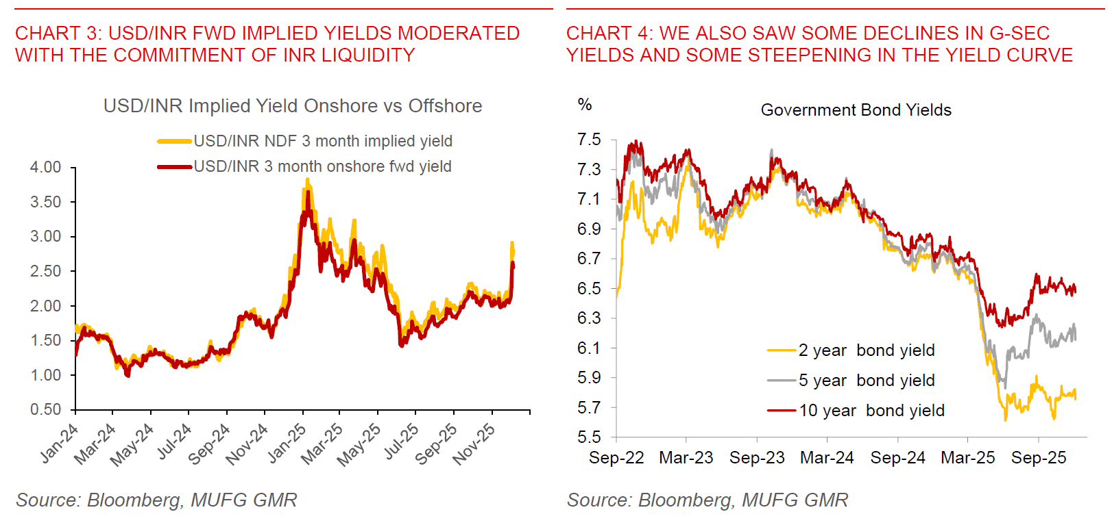 2025 12 05 India RBI Dec 2025 Chart 3 And 4