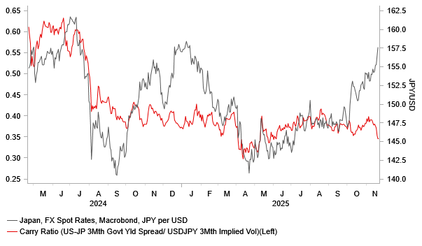 USD JPY Vs Carry Ratio 3Mth (1)
