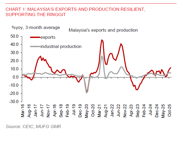 2026 01 12 Asia FX Talk Malaysia Industrial Production