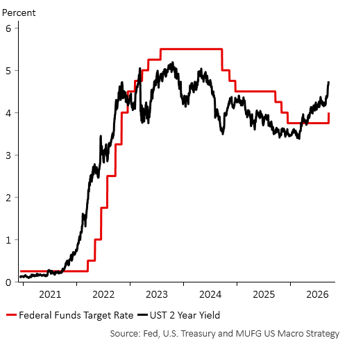 FFR To 2Yr
