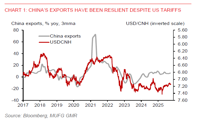 2025 10 14 Asia FX Talk China Exports